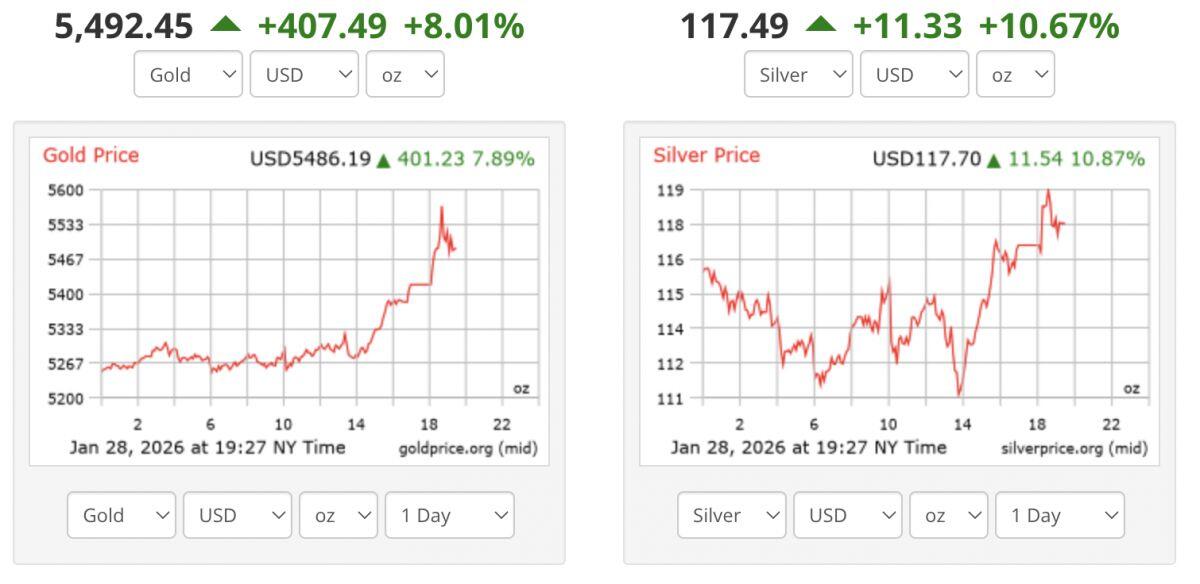 Vàng thế giới tăng dựng đứng lên sát mốc 5,500 USD, giá bạc vượt 117 USD