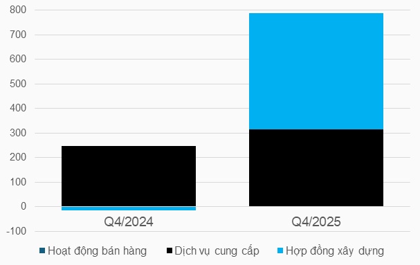 PTSC lãi trên 800 tỷ trong quý cuối năm, tăng 84%