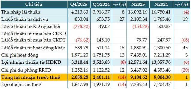 VIB lãi trước thuế năm 2025 hơn 9,100 tỷ đồng, tỷ lệ nợ xấu thấp nhất 3 năm