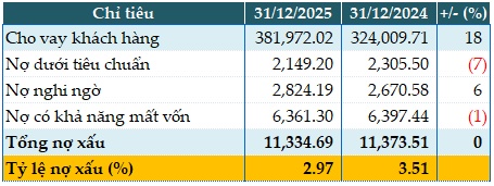 VIB lãi trước thuế năm 2025 hơn 9,100 tỷ đồng, tỷ lệ nợ xấu thấp nhất 3 năm