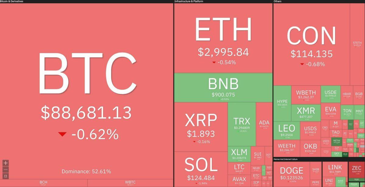 Fed giữ nguyên lãi suất, kỳ vọng cắt giảm tan biến khiến Bitcoin lại thủng mốc 88.000 USD