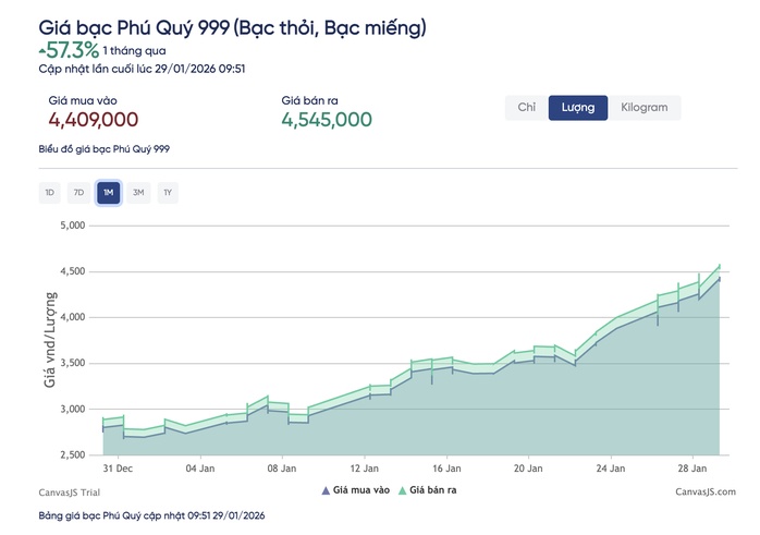 Giá bạc hôm nay 29-1: Bạc Phú Quý tăng hơn 50% trong một tháng, nhiều người xếp hàng từ sáng sớm