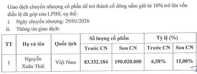 Con trai bầu Thụy đã nâng sở hữu tại LPBS lên 15%