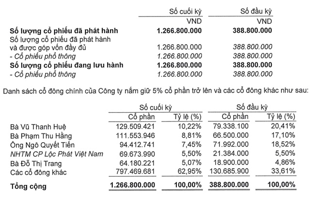 Con trai bầu Thụy đã nâng sở hữu tại LPBS lên 15%