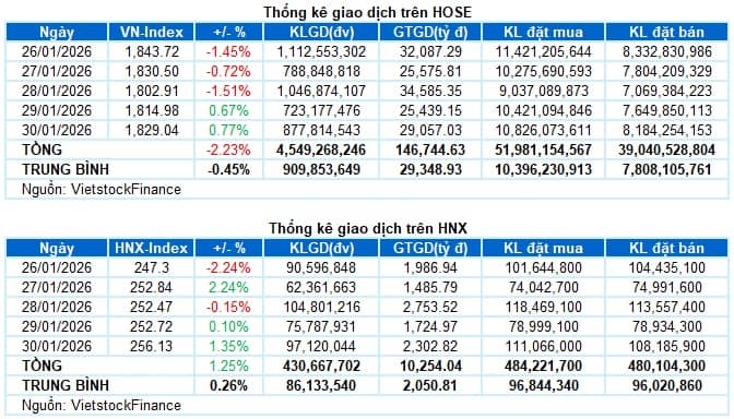 Chứng khoán Tuần 26-30/01/2026: Tìm lại cân bằng