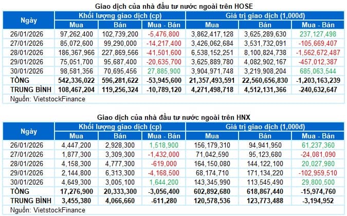 Chứng khoán Tuần 26-30/01/2026: Tìm lại cân bằng