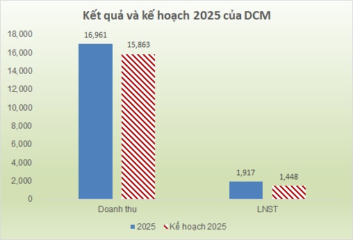 DCM tăng lãi 35% dù không còn lợi nhuận đột biến