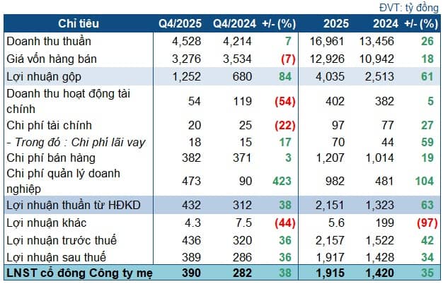 DCM tăng lãi 35% dù không còn lợi nhuận đột biến