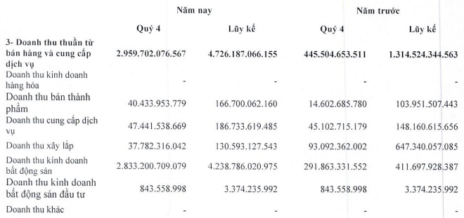 Hoàn tất chuyển nhượng 4 phân khu dự án Đại Phước, DIG lãi ròng cao nhất 4 năm