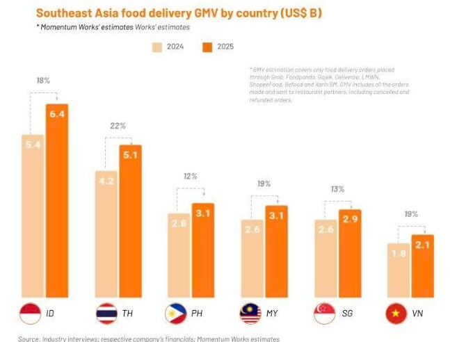 Người Việt chi 2.1 tỷ USD đặt đồ ăn trong năm 2025, Grab và Shopee Food gần như độc chiếm thị phần