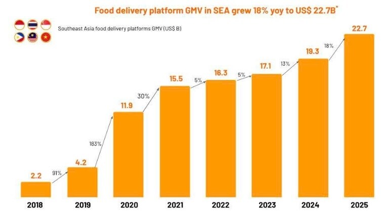 Người Việt chi 2.1 tỷ USD đặt đồ ăn trong năm 2025, Grab và Shopee Food gần như độc chiếm thị phần