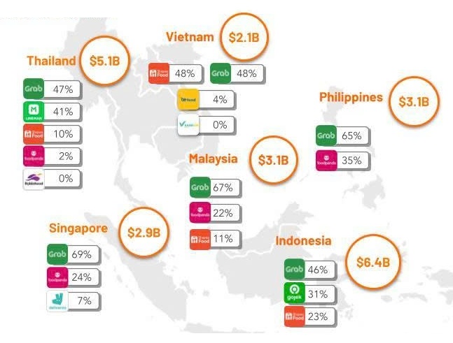 Người Việt chi 2.1 tỷ USD đặt đồ ăn trong năm 2025, Grab và Shopee Food gần như độc chiếm thị phần