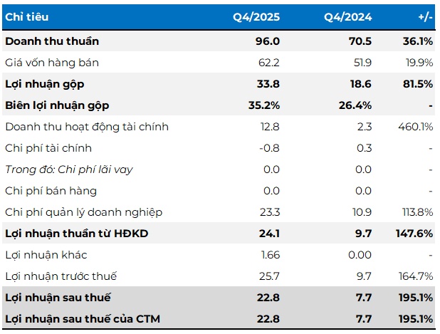 Cổ phiếu DHA “nằm sàn” dù báo lãi quý 4 gấp 3 lần