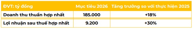 Thế Giới Di Động lãi ròng trên 2 ngàn tỷ trong quý 4/2025, đặt kế hoạch lãi 9.2 ngàn tỷ đồng năm 2026