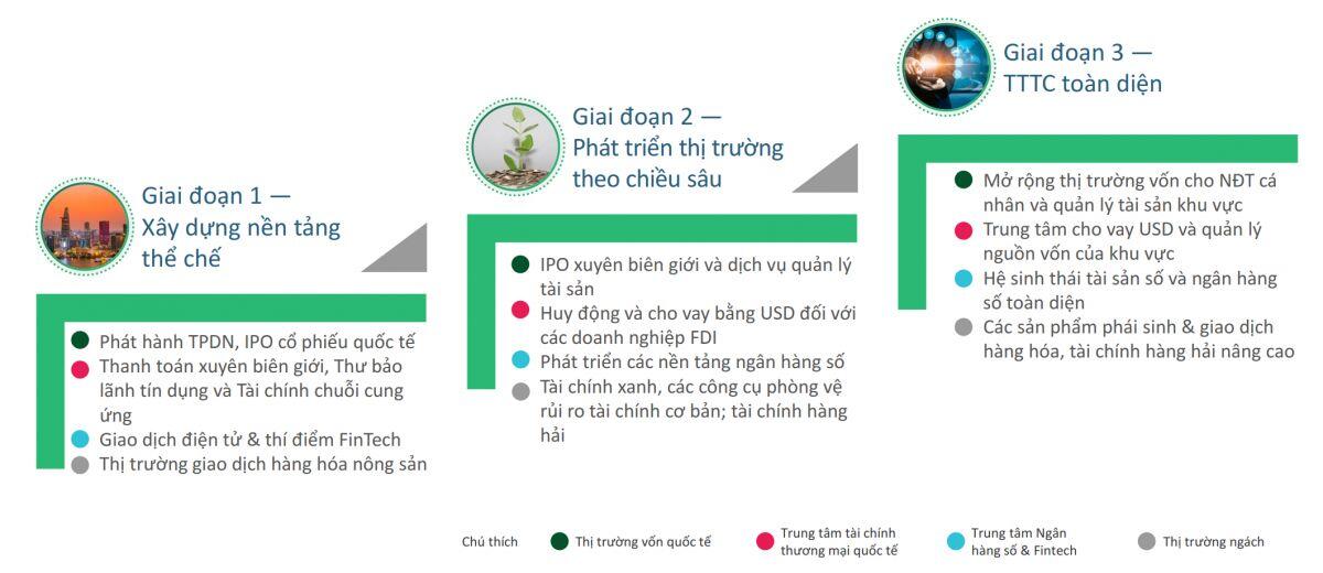 Trung tâm tài chính quốc tế tìm điểm ‘đặt móng xây nền’