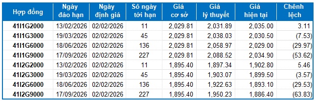 Chứng khoán phái sinh tuần 02-06/02/2026: Triển vọng ngắn hạn đã bớt bi quan