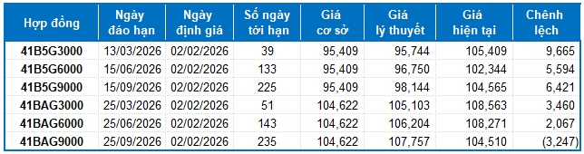 Chứng khoán phái sinh tuần 02-06/02/2026: Triển vọng ngắn hạn đã bớt bi quan