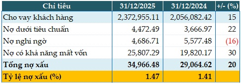 BIDV lãi trước thuế năm 2025 gần 37,900 tỷ đồng, tăng 18%