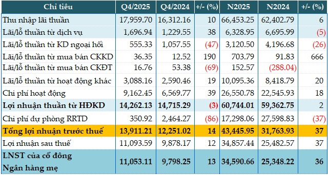 VietinBank tăng 37% lãi trước thuế năm 2025, tín dụng tiến sát mốc 2 triệu tỷ đồng
