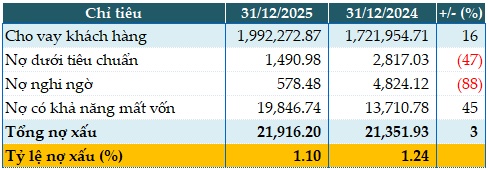 VietinBank tăng 37% lãi trước thuế năm 2025, tín dụng tiến sát mốc 2 triệu tỷ đồng