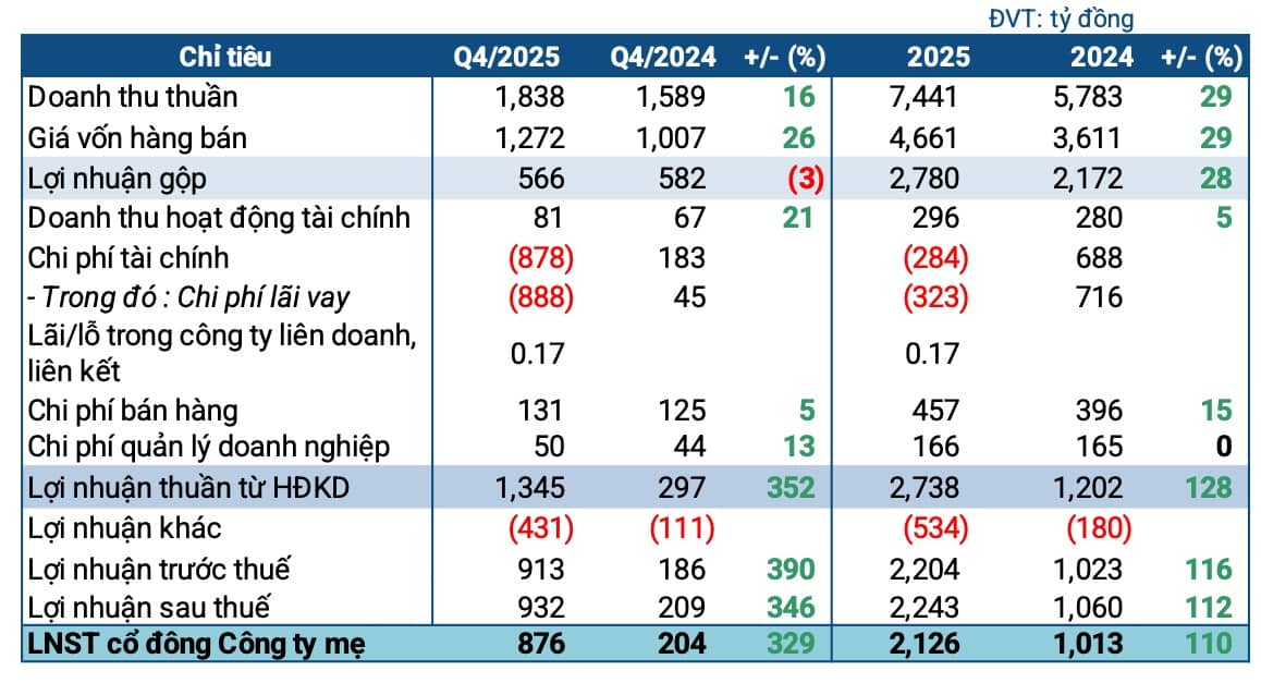 Quý 4 bùng nổ, công ty của Bầu Đức báo lãi kỷ lục