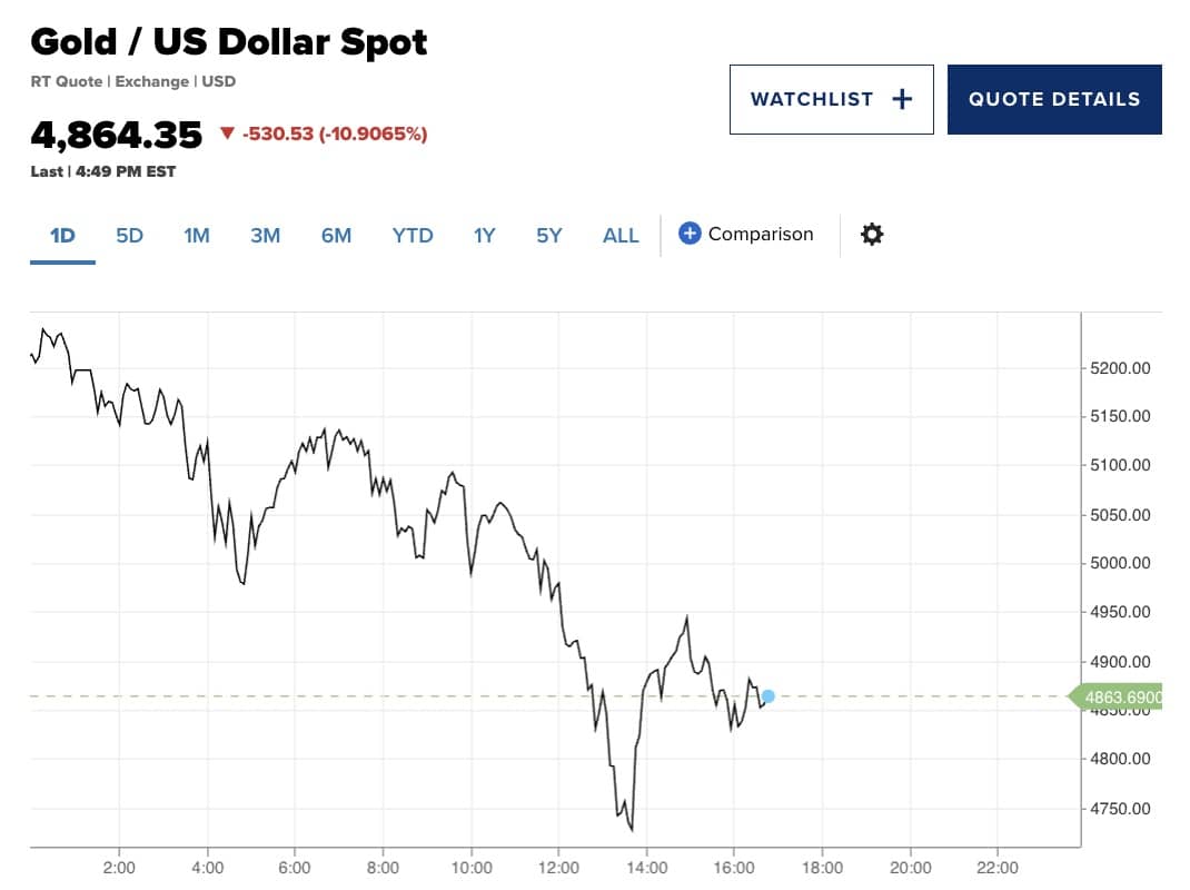 Choáng: Giá bạc rớt 31%, vàng lao dốc 11% sau khi ông Trump chọn Kevin Warsh