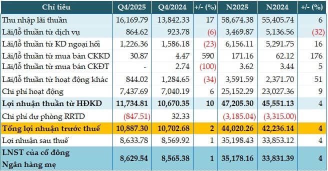 Lãi trước thuế 2025 đi ngang, nợ xấu Vietcombank cải thiện