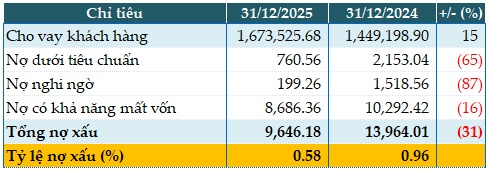 Lãi trước thuế 2025 đi ngang, nợ xấu Vietcombank cải thiện