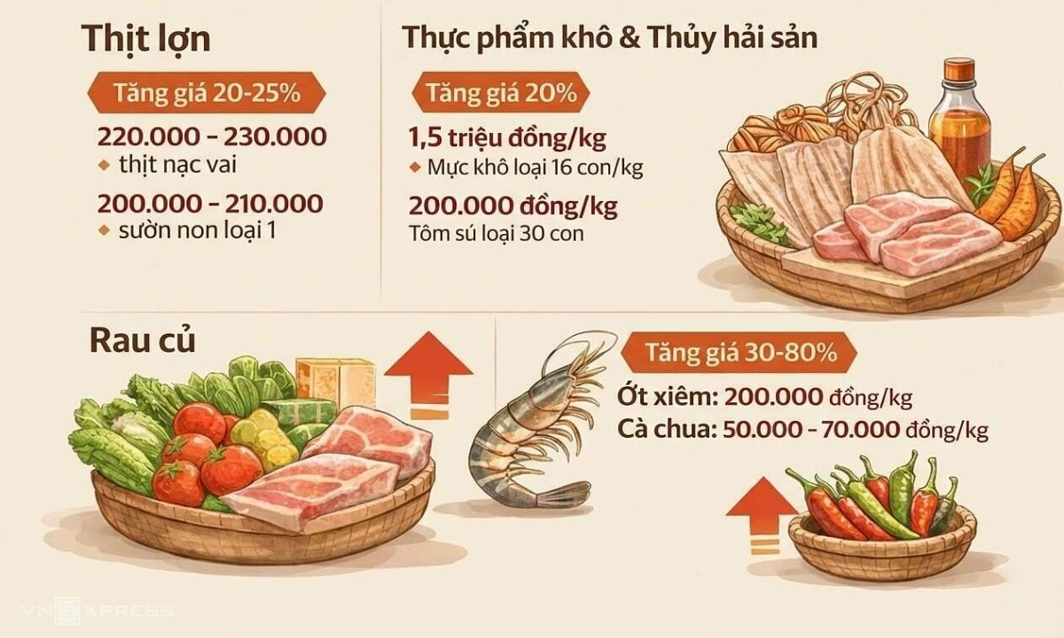 Nhiều hàng hóa tăng giá sớm trước Tết