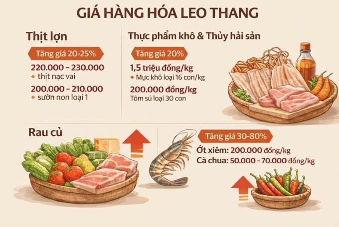 Nhiều hàng hóa tăng giá sớm trước Tết