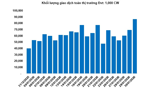 Thị trường chứng quyền tuần 02-06/02/2026: Tâm lý nhà đầu tư đang dần cải thiện