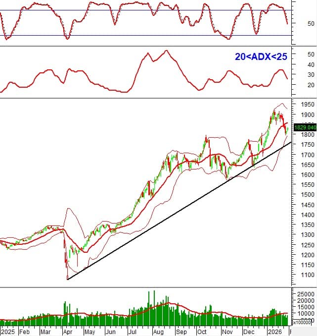 Phân tích kỹ thuật chứng khoán Việt Nam: Tuần 02-06/02/2026