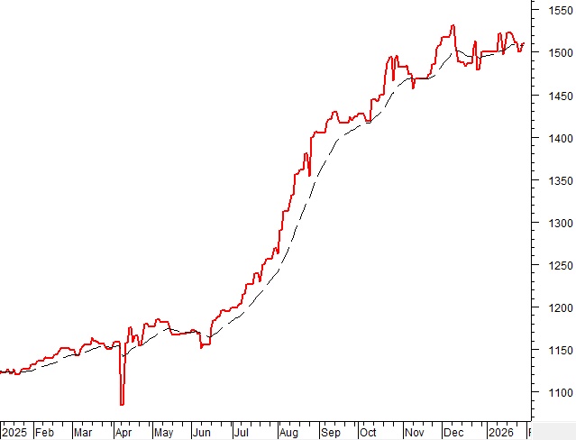 Phân tích kỹ thuật chứng khoán Việt Nam: Tuần 02-06/02/2026