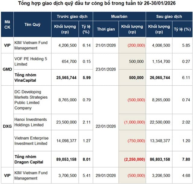 Giao dịch quỹ đầu tư: Lực bán vẫn áp đảo