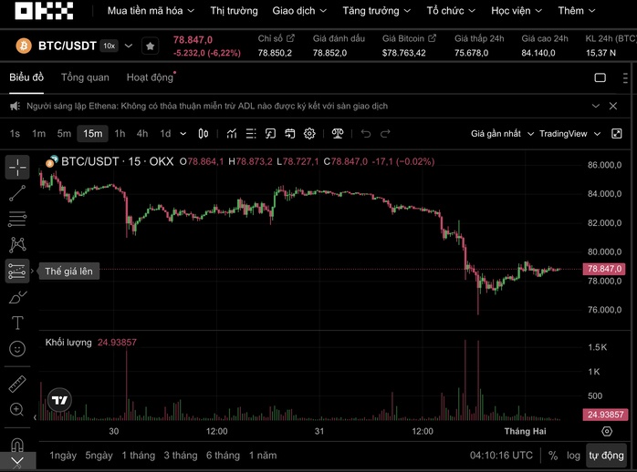 Thị trường tiền số hôm nay 1-2: Cú sốc mới của Bitcoin