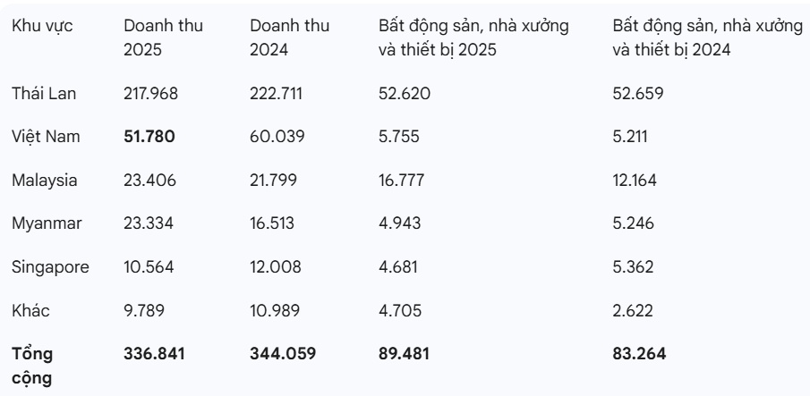 ThaiBev ‘việt vị’ với tham vọng trở thành thế lực F&B ở Việt Nam