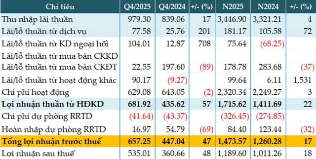 Tăng trưởng nhờ quý cuối năm, 80% nợ xấu Bac A Bank có khả năng mất vốn