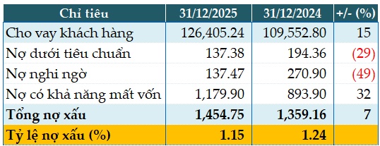 Tăng trưởng nhờ quý cuối năm, 80% nợ xấu Bac A Bank có khả năng mất vốn