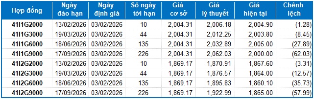 Chứng khoán phái sinh ngày 03/02/2026: Phe Short lên ngôi