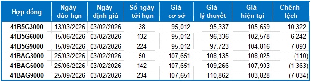 Chứng khoán phái sinh ngày 03/02/2026: Phe Short lên ngôi