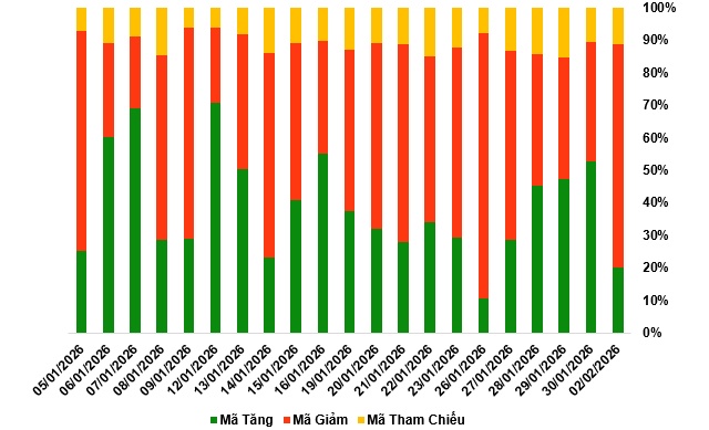 Thị trường chứng quyền ngày 03/02/2026: Triển vọng thị trường đang khá tiêu cực