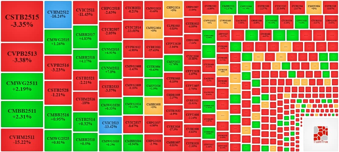 Thị trường chứng quyền ngày 03/02/2026: Triển vọng thị trường đang khá tiêu cực