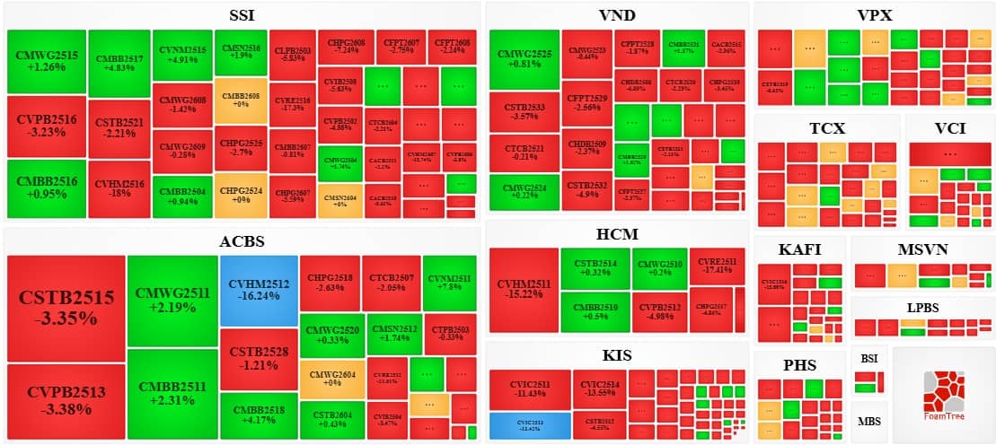 Thị trường chứng quyền ngày 03/02/2026: Triển vọng thị trường đang khá tiêu cực