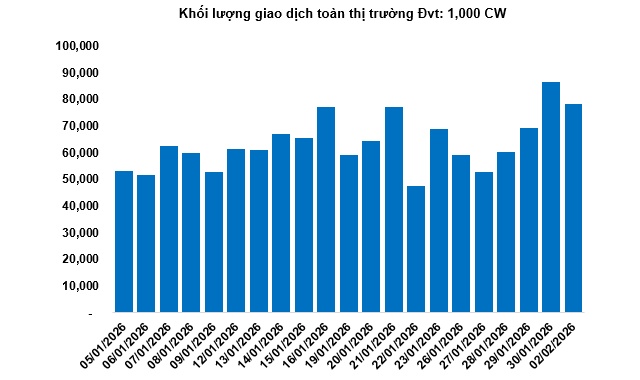 Thị trường chứng quyền ngày 03/02/2026: Triển vọng thị trường đang khá tiêu cực