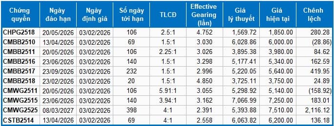 Thị trường chứng quyền ngày 03/02/2026: Triển vọng thị trường đang khá tiêu cực