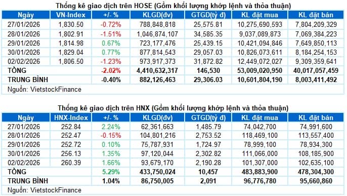 Vietstock Daily 03/02/2026: Áp lực điều chỉnh vẫn hiện hữu