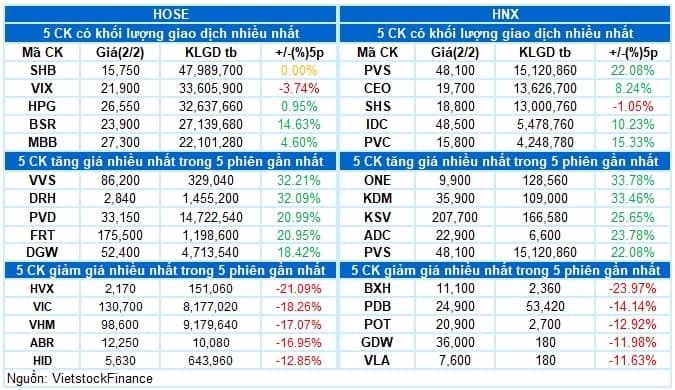 Vietstock Daily 03/02/2026: Áp lực điều chỉnh vẫn hiện hữu