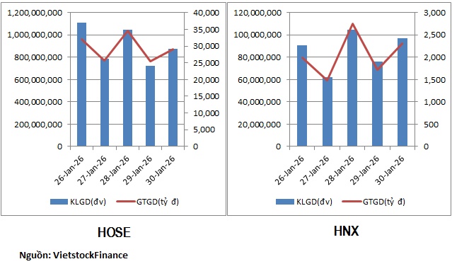 Cổ phiếu dầu khí, bán lẻ có tuần hút tiền