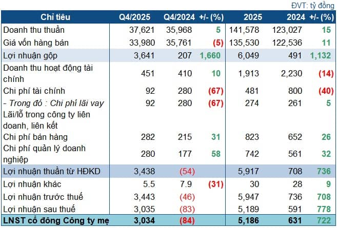 BSR lãi đậm nhờ crack spread thuận lợi