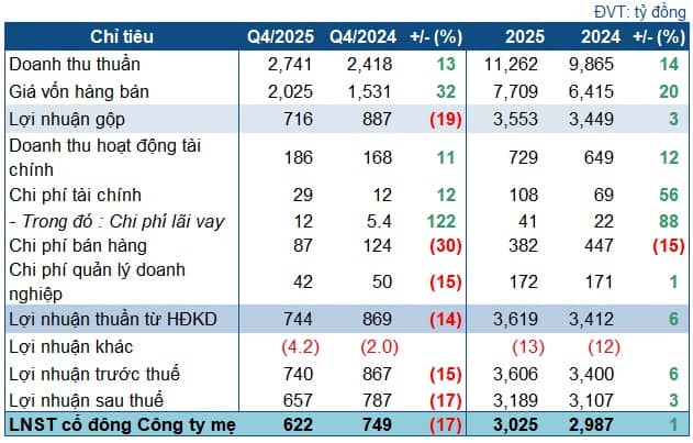 Chi phí nguyên liệu bào mòn lợi nhuận của Hóa chất Đức Giang